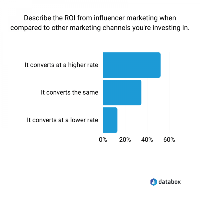 Influencer marketing roi chart improve results really make either shouldn surprised not heidicohen