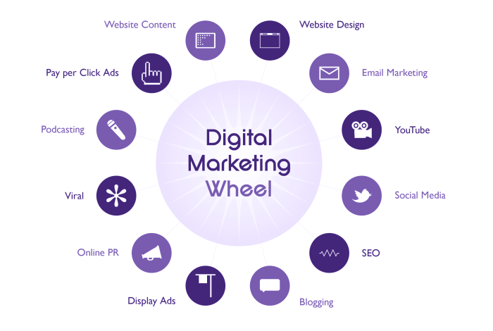 Marketing digital plan strategy growth customer create channels company experience services