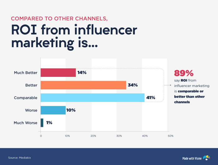 Marketing influencer roi measure infographic apr